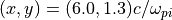 (x,y) = (6.0,1.3) c/\omega_{pi}